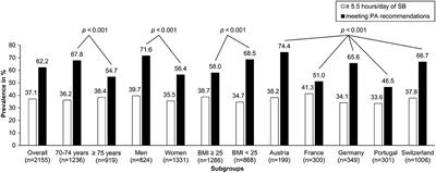 Frontiers Prevalence of Physical Activity and Sedentary Behavior